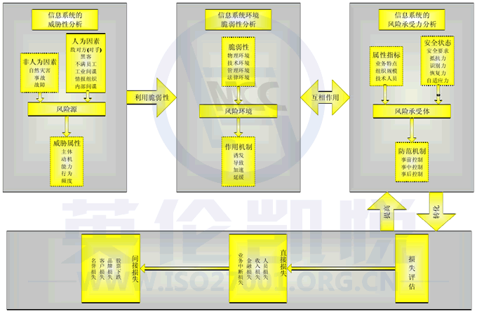 信息安全風(fēng)險(xiǎn)因素的作用機(jī)制