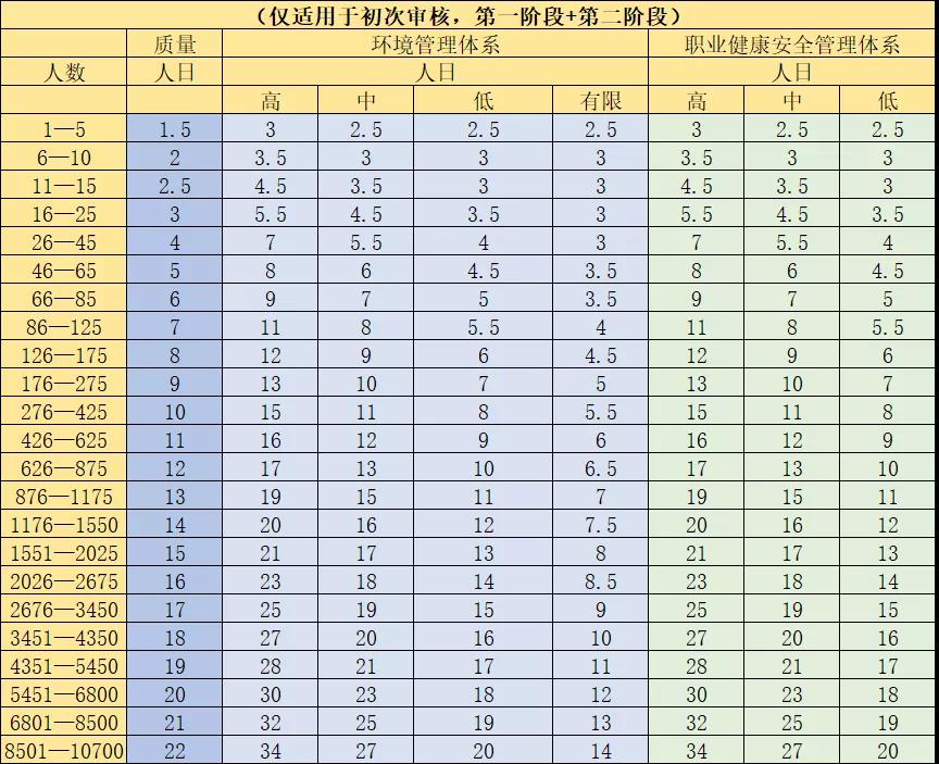 審核人日標
